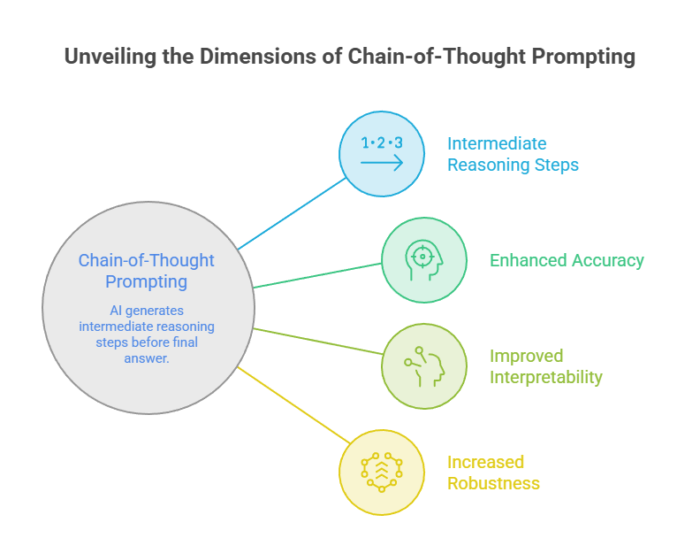 What Is Chain-of-Thought Prompting_ - visual selection