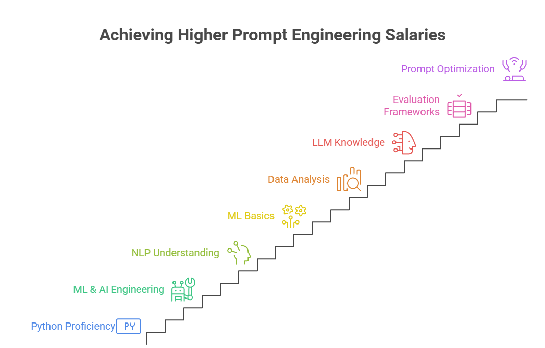 Skills That Boost Your Salary