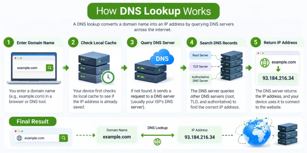 how it works DNS Lookup