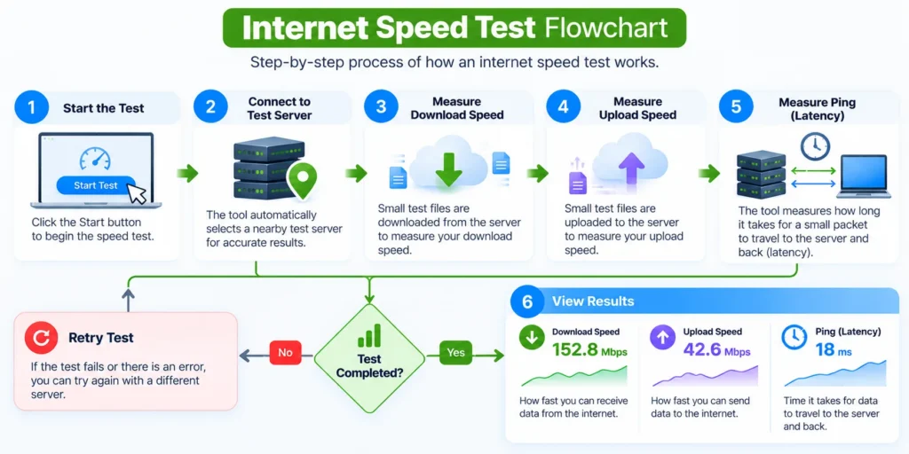 iNTERNET SPEED TEST FLOWCHART