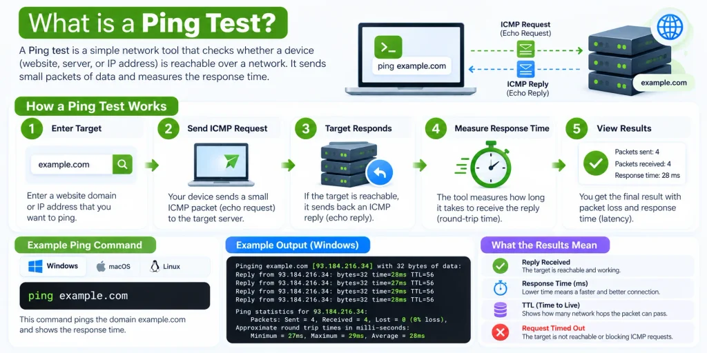 Ping Test
